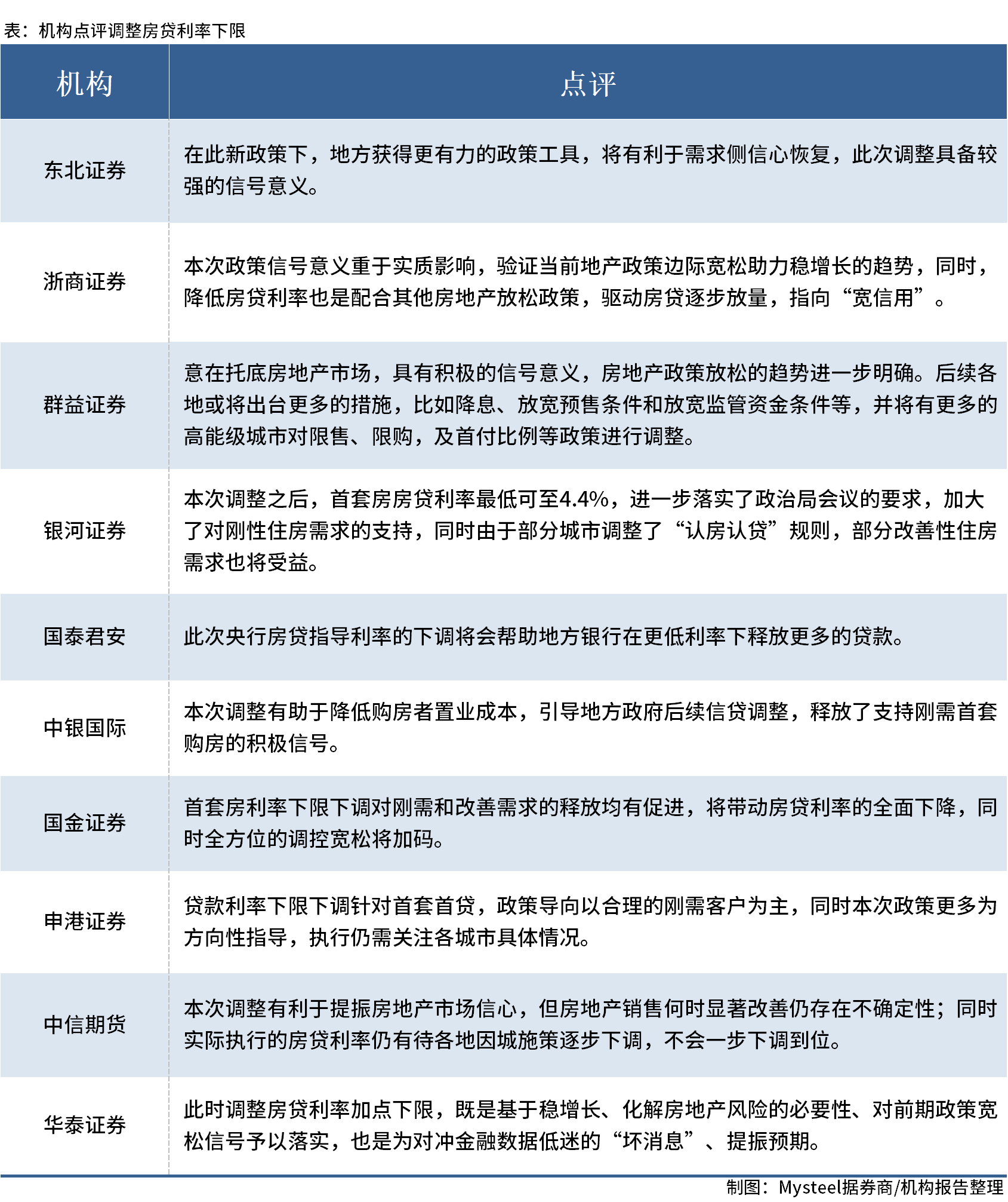D:UsersDesktop圖片券商點評房貸利率下調(diào).png券商點評房貸利率下調(diào)