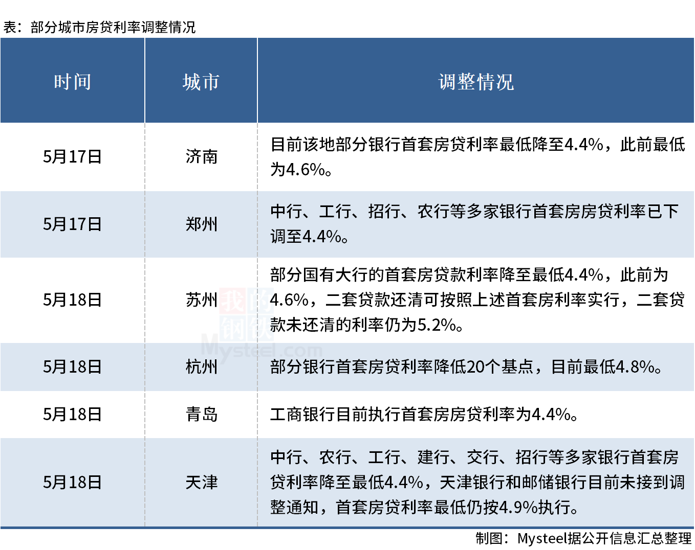 5月房貸利率
